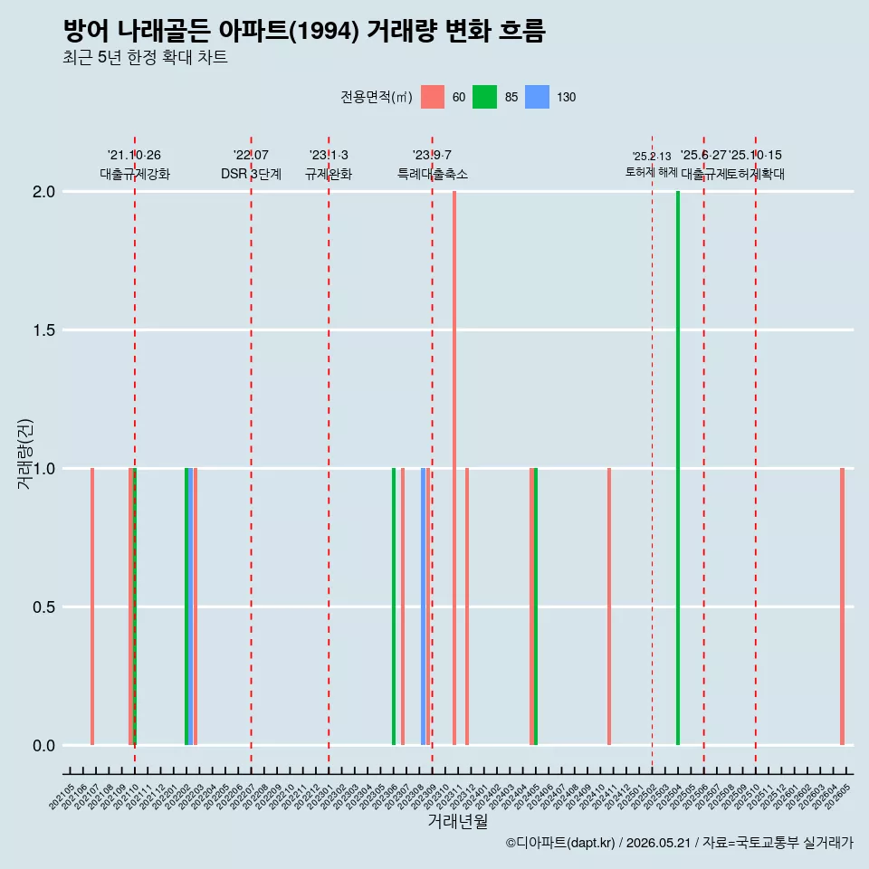 방어 나래골든 아파트(1994) 거래량 변화 흐름