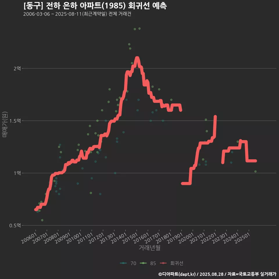 [동구] 전하 은하 아파트(1985) 회귀선 예측