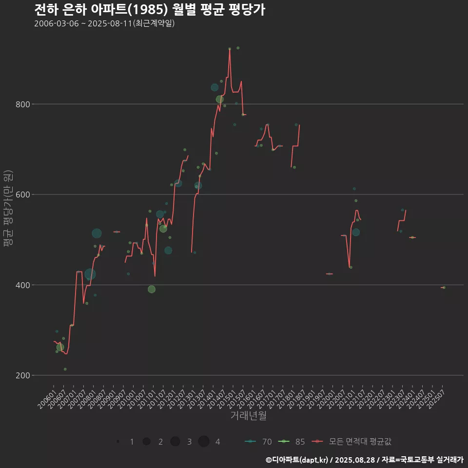전하 은하 아파트(1985) 월별 평균 평당가