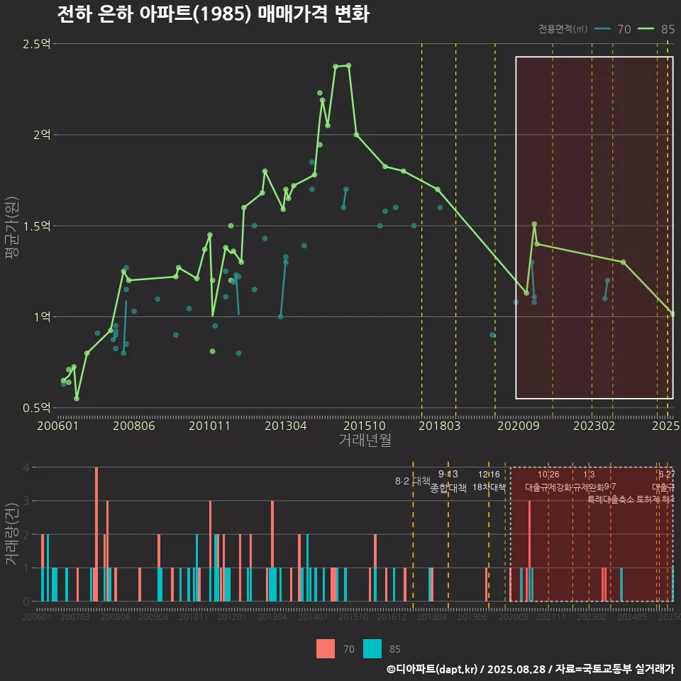 전하 은하 아파트(1985) 매매가격 변화