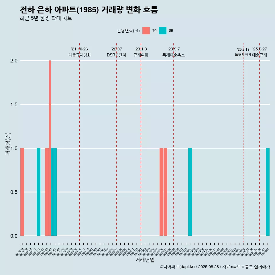 전하 은하 아파트(1985) 거래량 변화 흐름