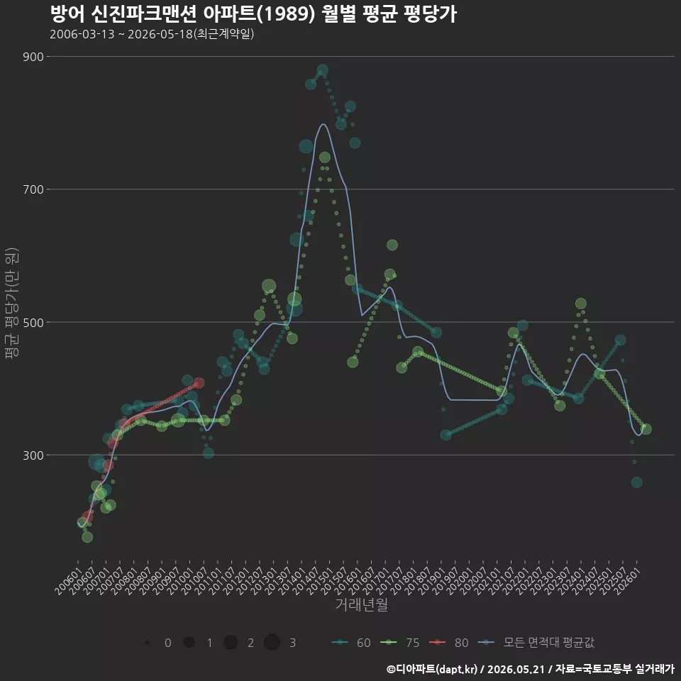 방어 신진파크맨션 아파트(1989) 월별 평균 평당가