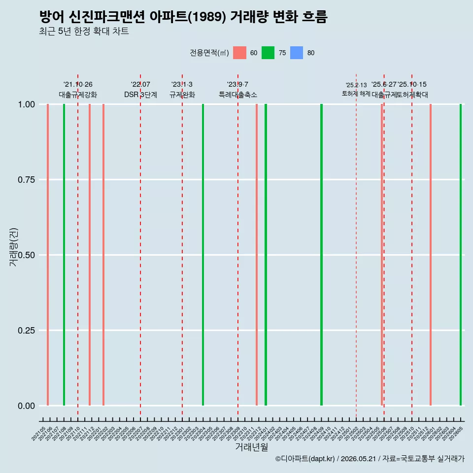 방어 신진파크맨션 아파트(1989) 거래량 변화 흐름