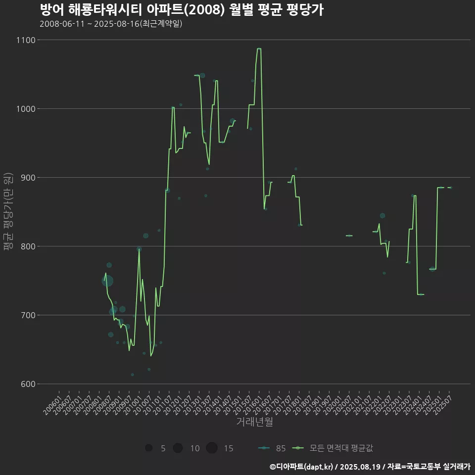 방어 해룡타워시티 아파트(2008) 월별 평균 평당가
