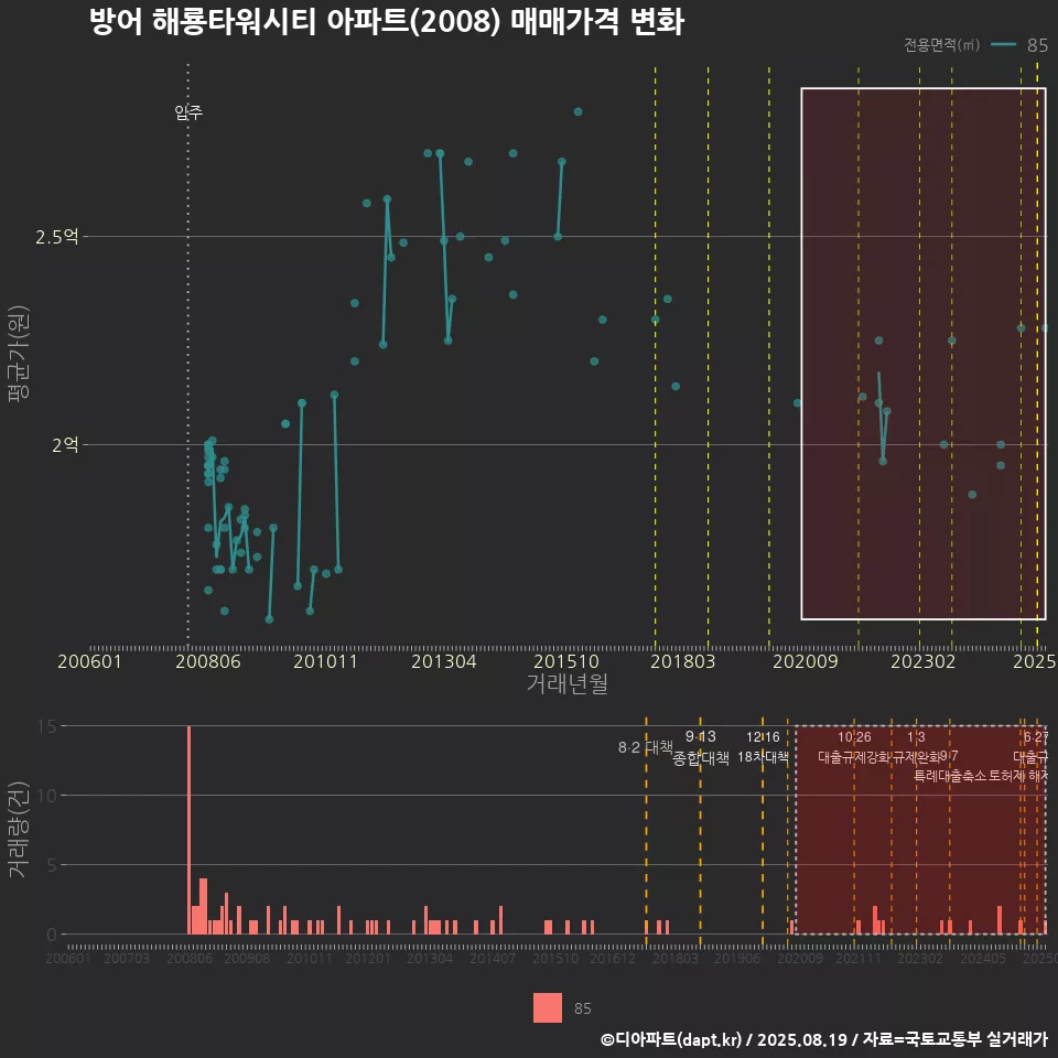 방어 해룡타워시티 아파트(2008) 매매가격 변화