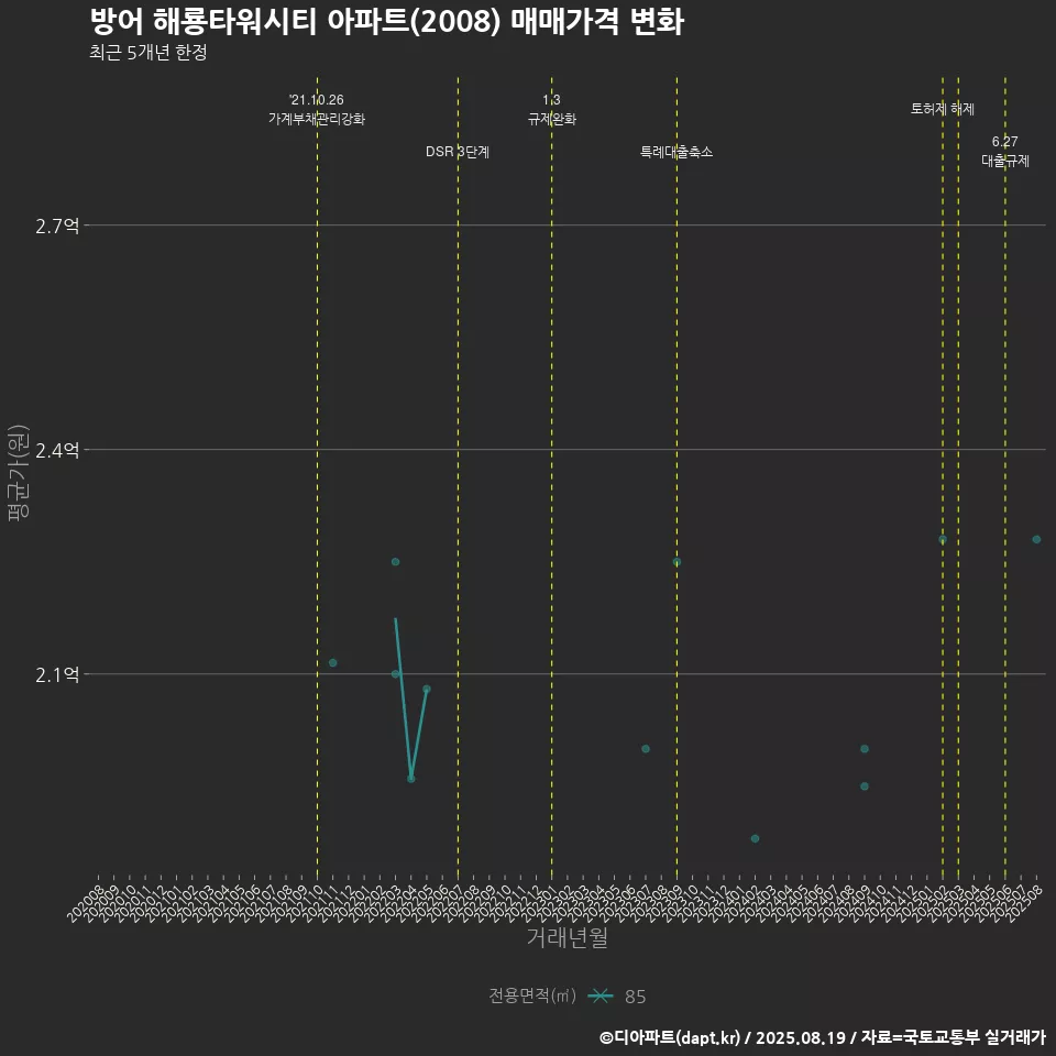 방어 해룡타워시티 아파트(2008) 매매가격 변화