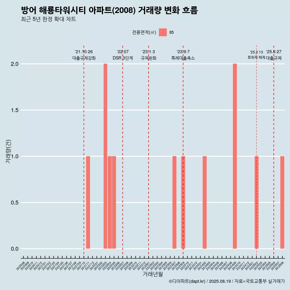 방어 해룡타워시티 아파트(2008) 거래량 변화 흐름