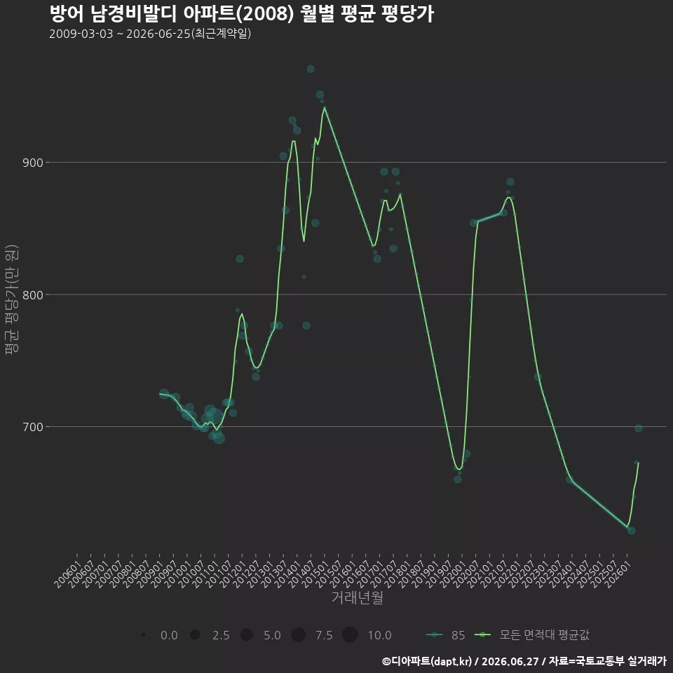 방어 남경비발디 아파트(2008) 월별 평균 평당가