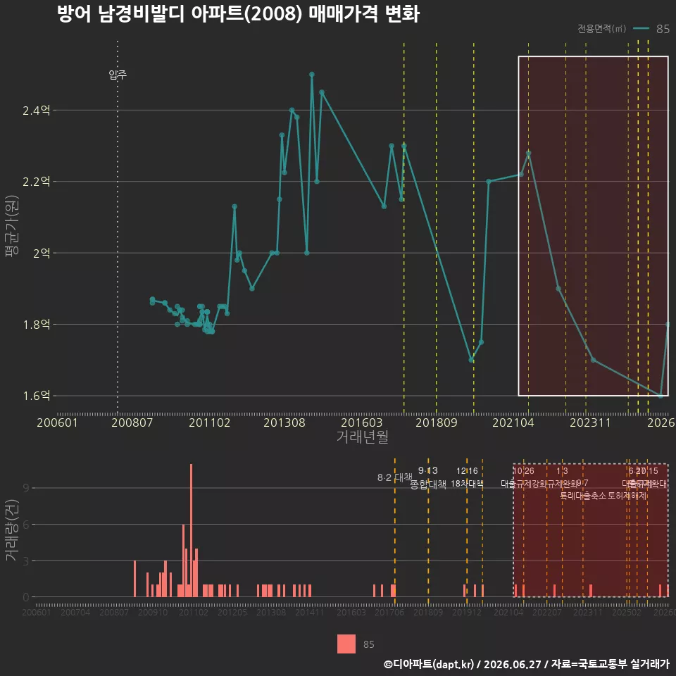 방어 남경비발디 아파트(2008) 매매가격 변화