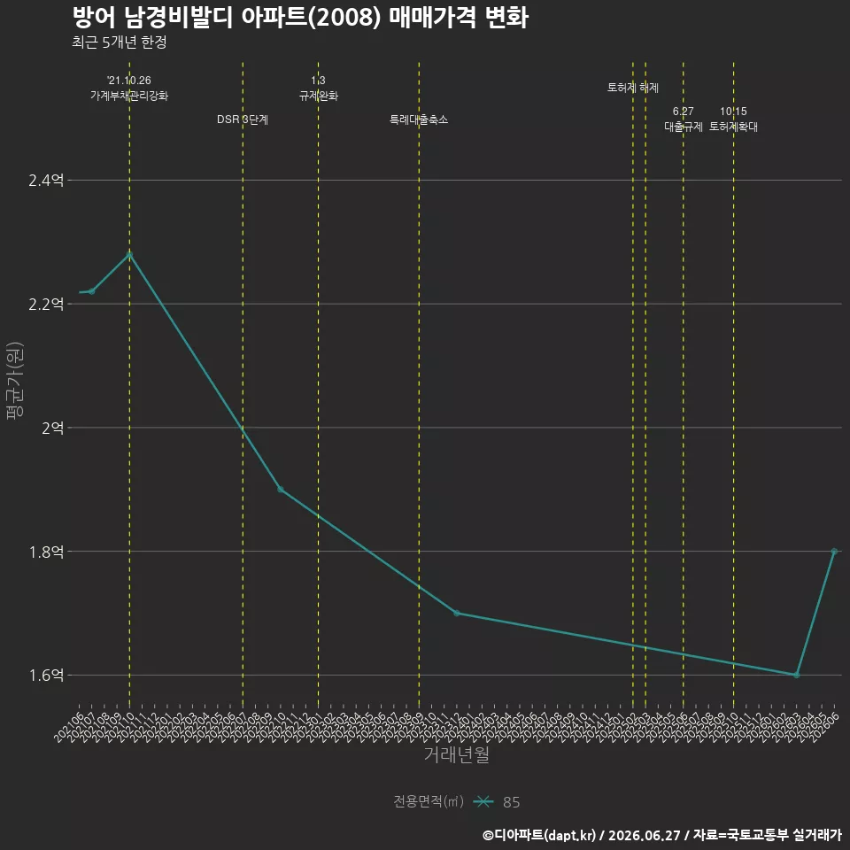 방어 남경비발디 아파트(2008) 매매가격 변화