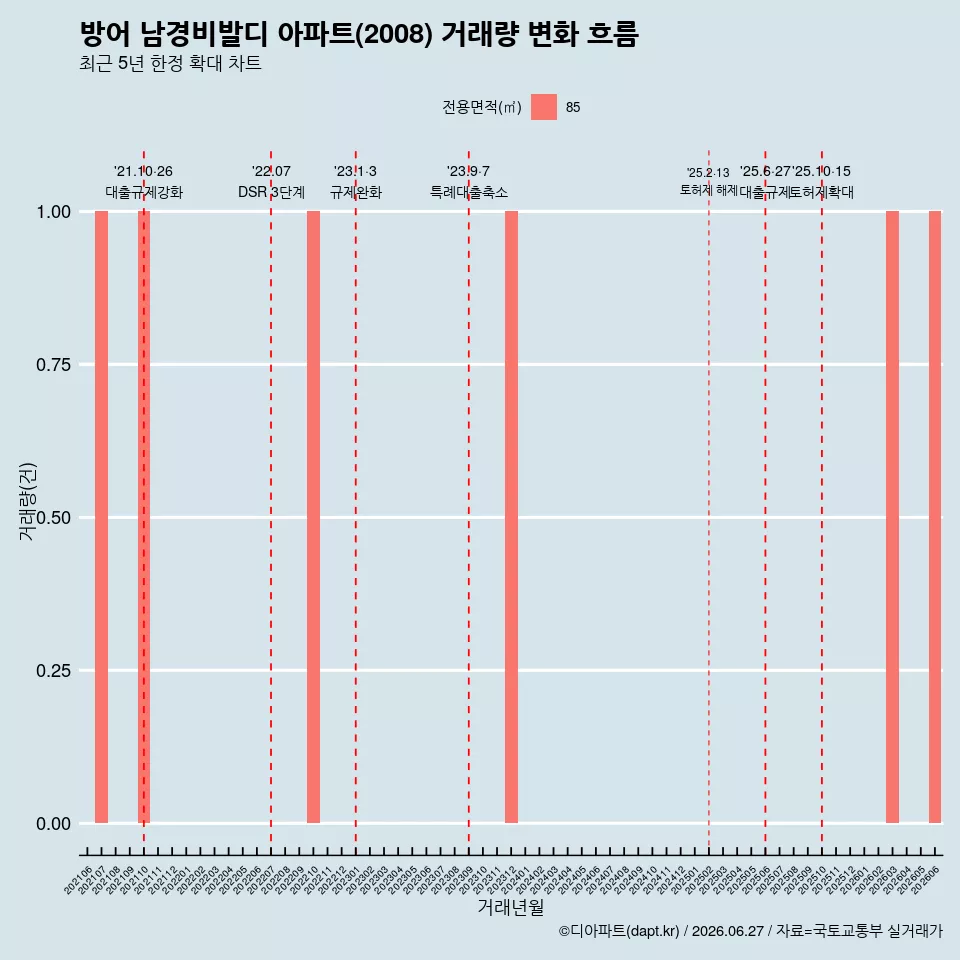 방어 남경비발디 아파트(2008) 거래량 변화 흐름