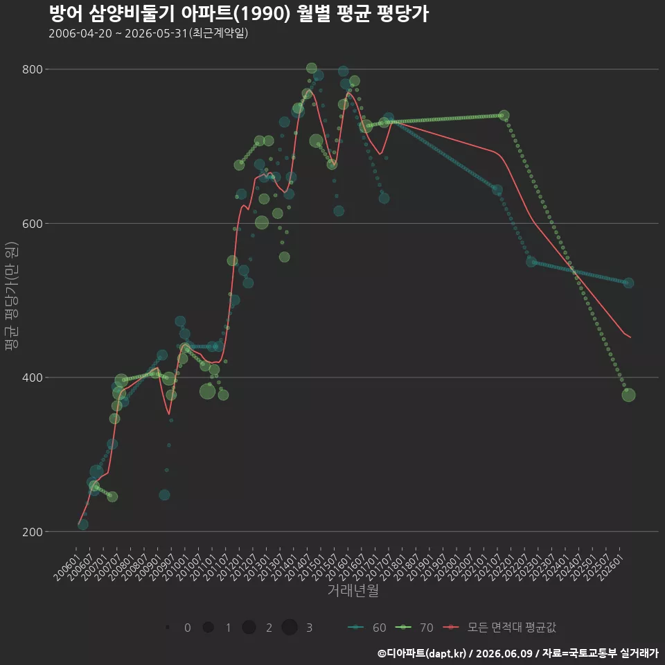 방어 삼양비둘기 아파트(1990) 월별 평균 평당가
