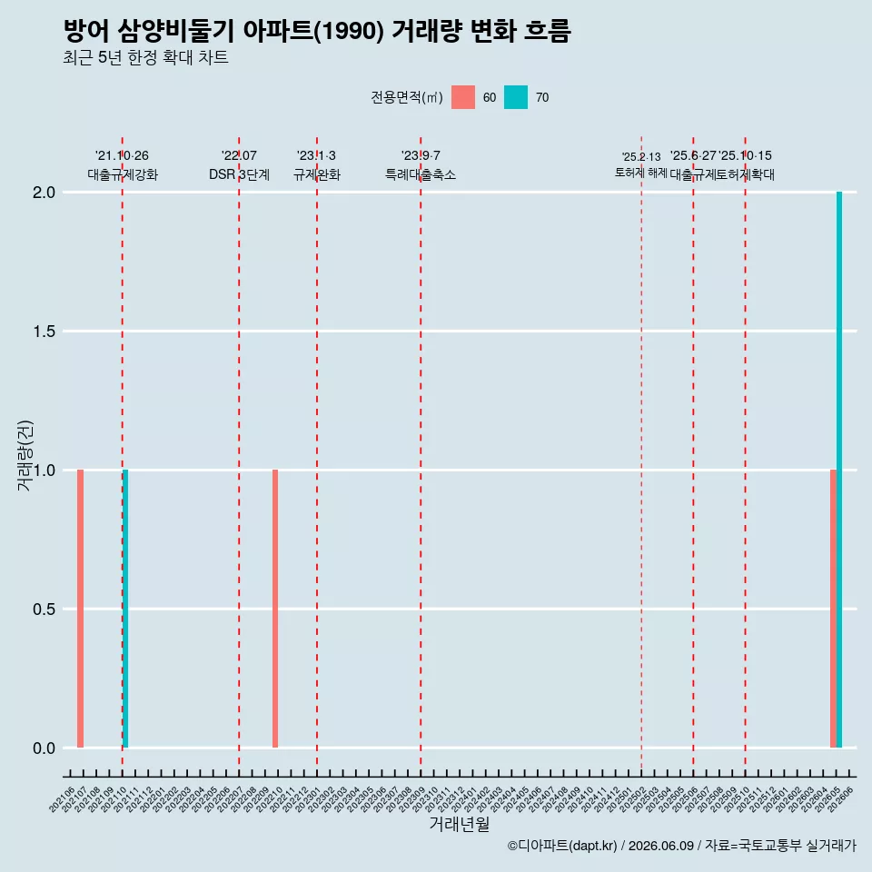 방어 삼양비둘기 아파트(1990) 거래량 변화 흐름