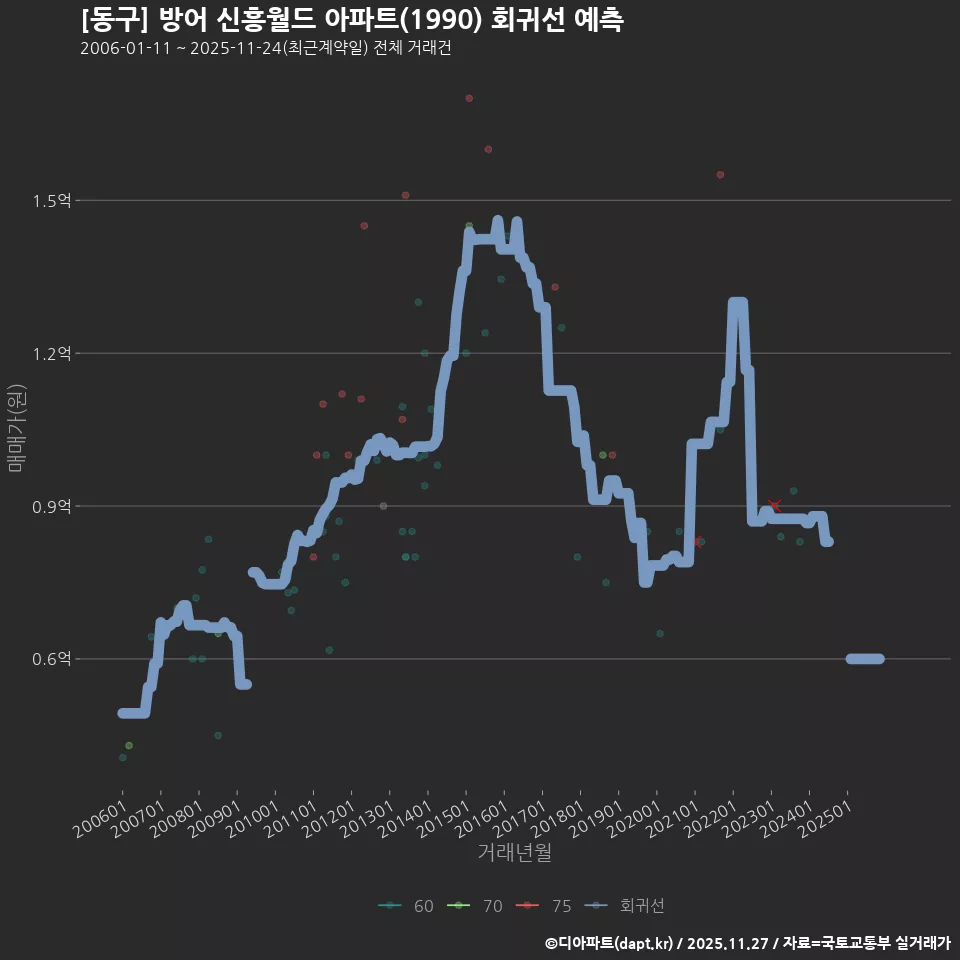 [동구] 방어 신흥월드 아파트(1990) 회귀선 예측