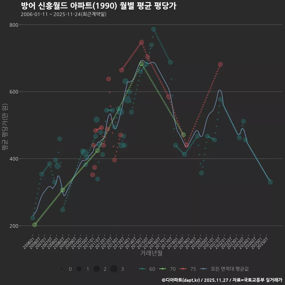 방어 신흥월드 아파트(1990) 월별 평균 평당가