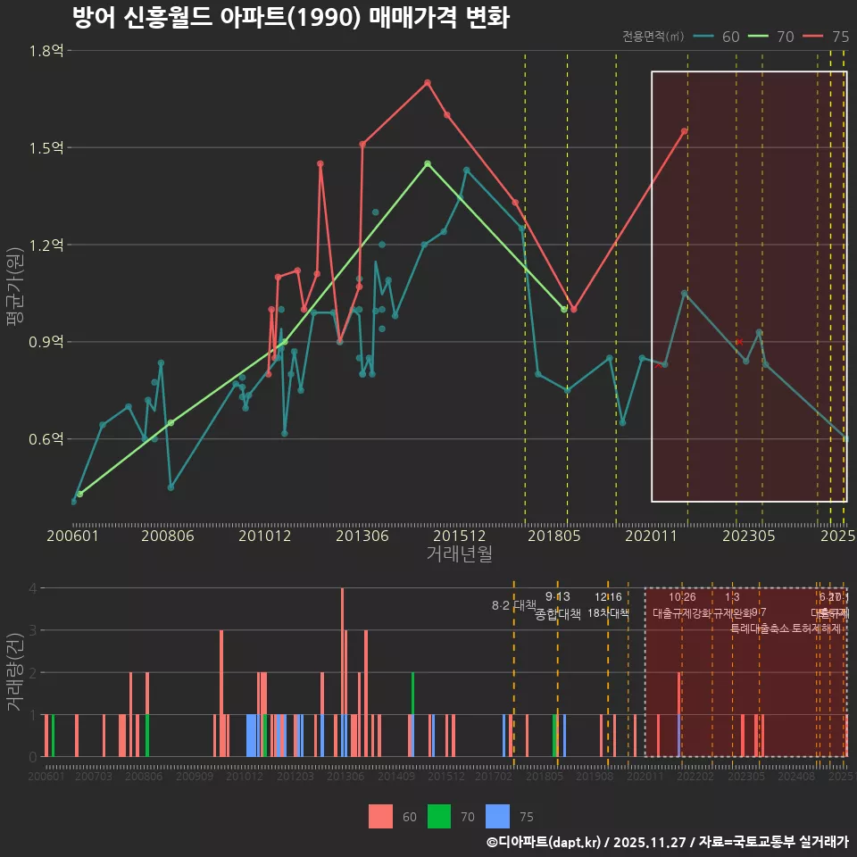방어 신흥월드 아파트(1990) 매매가격 변화