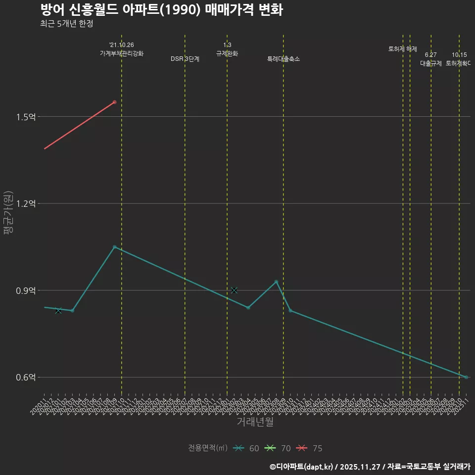 방어 신흥월드 아파트(1990) 매매가격 변화