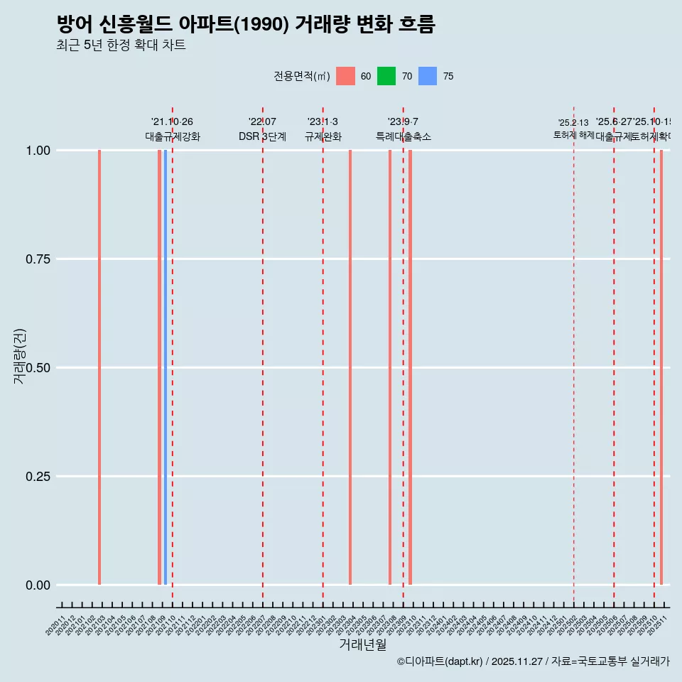 방어 신흥월드 아파트(1990) 거래량 변화 흐름