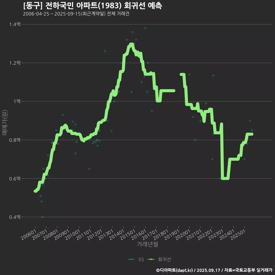 [동구] 전하국민 아파트(1983) 회귀선 예측