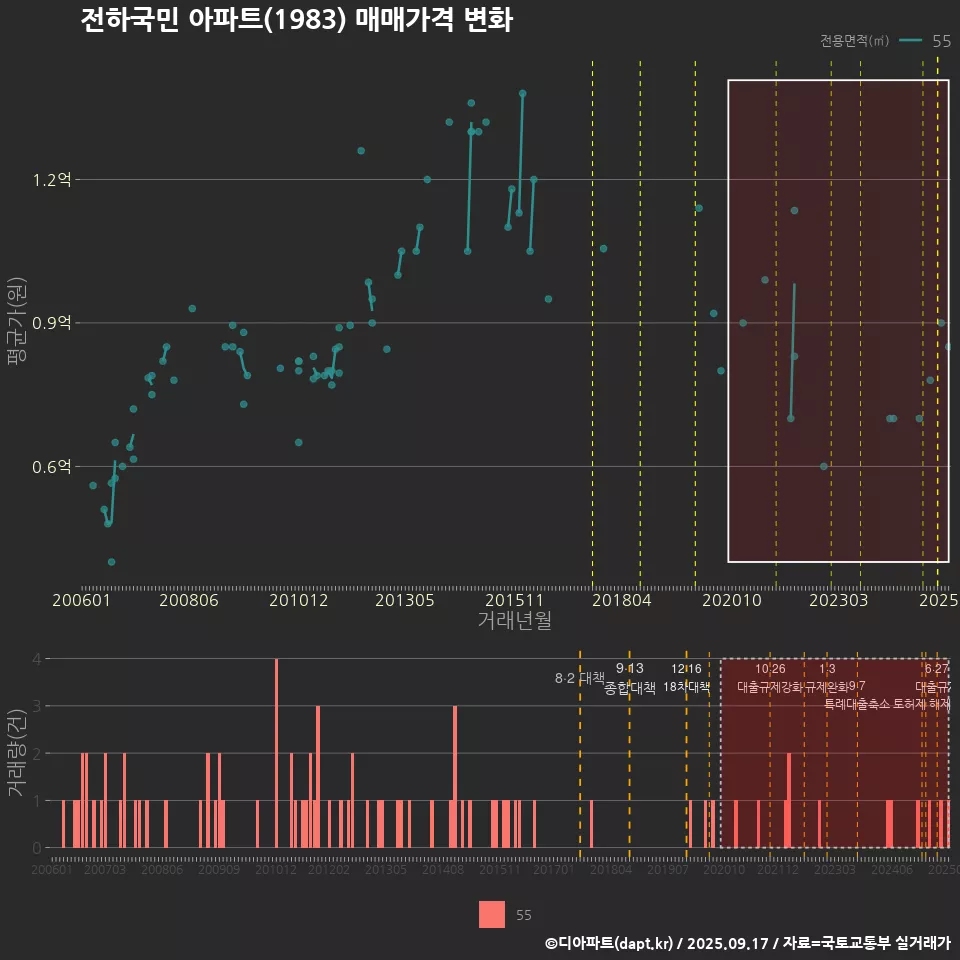 전하국민 아파트(1983) 매매가격 변화