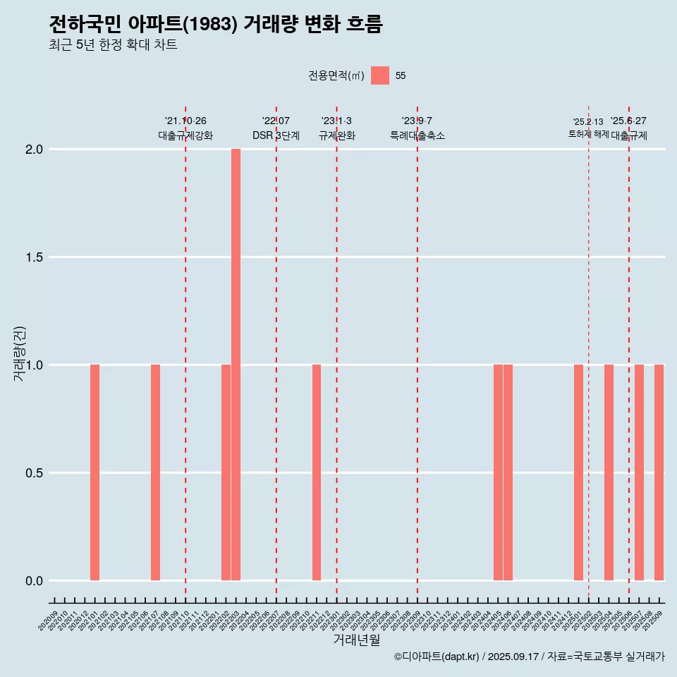전하국민 아파트(1983) 거래량 변화 흐름