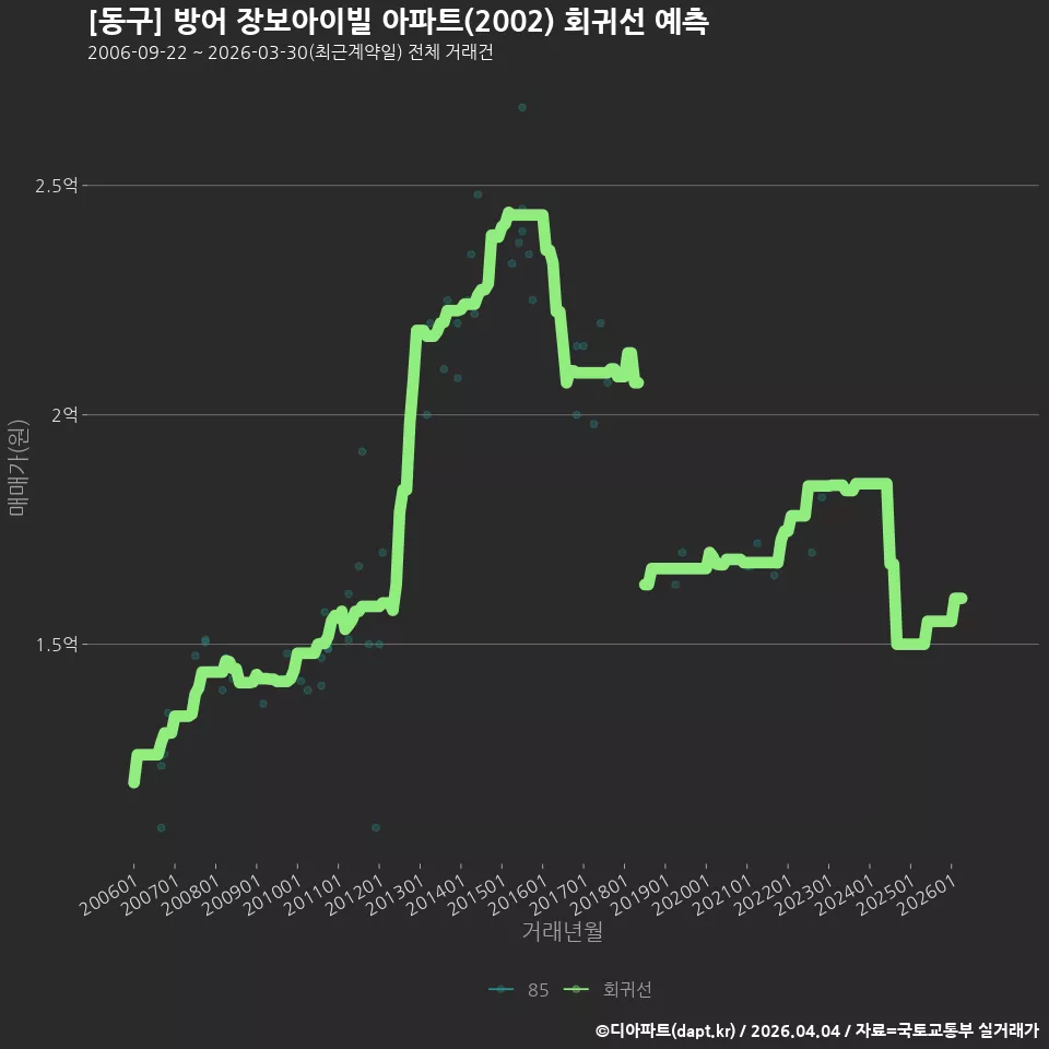 [동구] 방어 장보아이빌 아파트(2002) 회귀선 예측