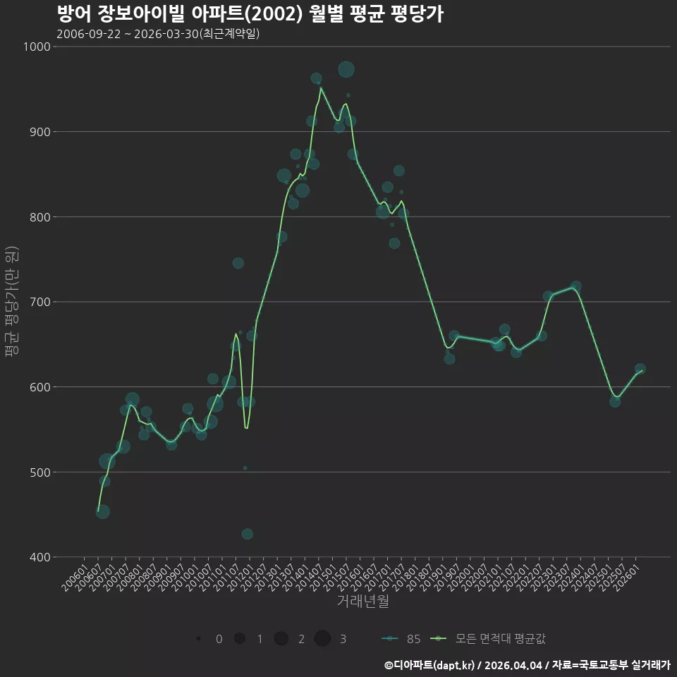 방어 장보아이빌 아파트(2002) 월별 평균 평당가
