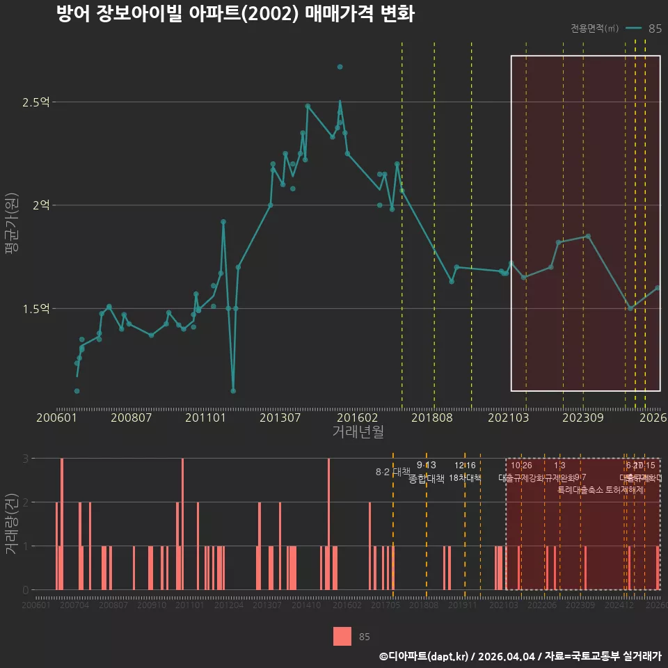 방어 장보아이빌 아파트(2002) 매매가격 변화