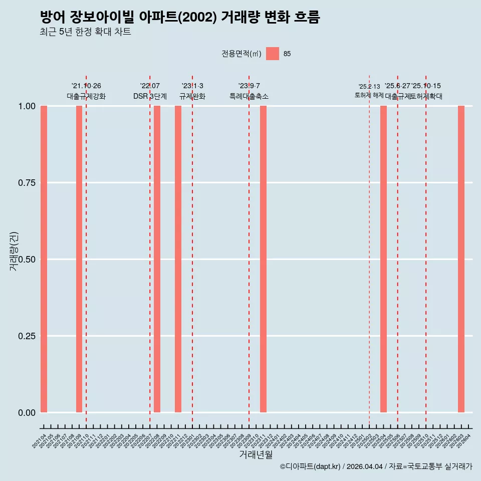 방어 장보아이빌 아파트(2002) 거래량 변화 흐름