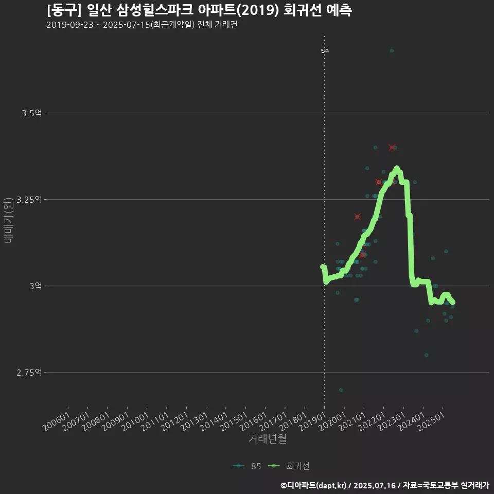 [동구] 일산 삼성힐스파크 아파트(2019) 회귀선 예측