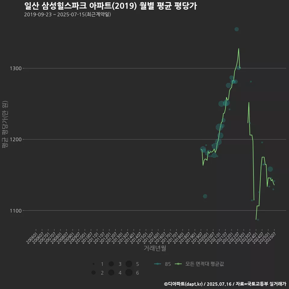 일산 삼성힐스파크 아파트(2019) 월별 평균 평당가