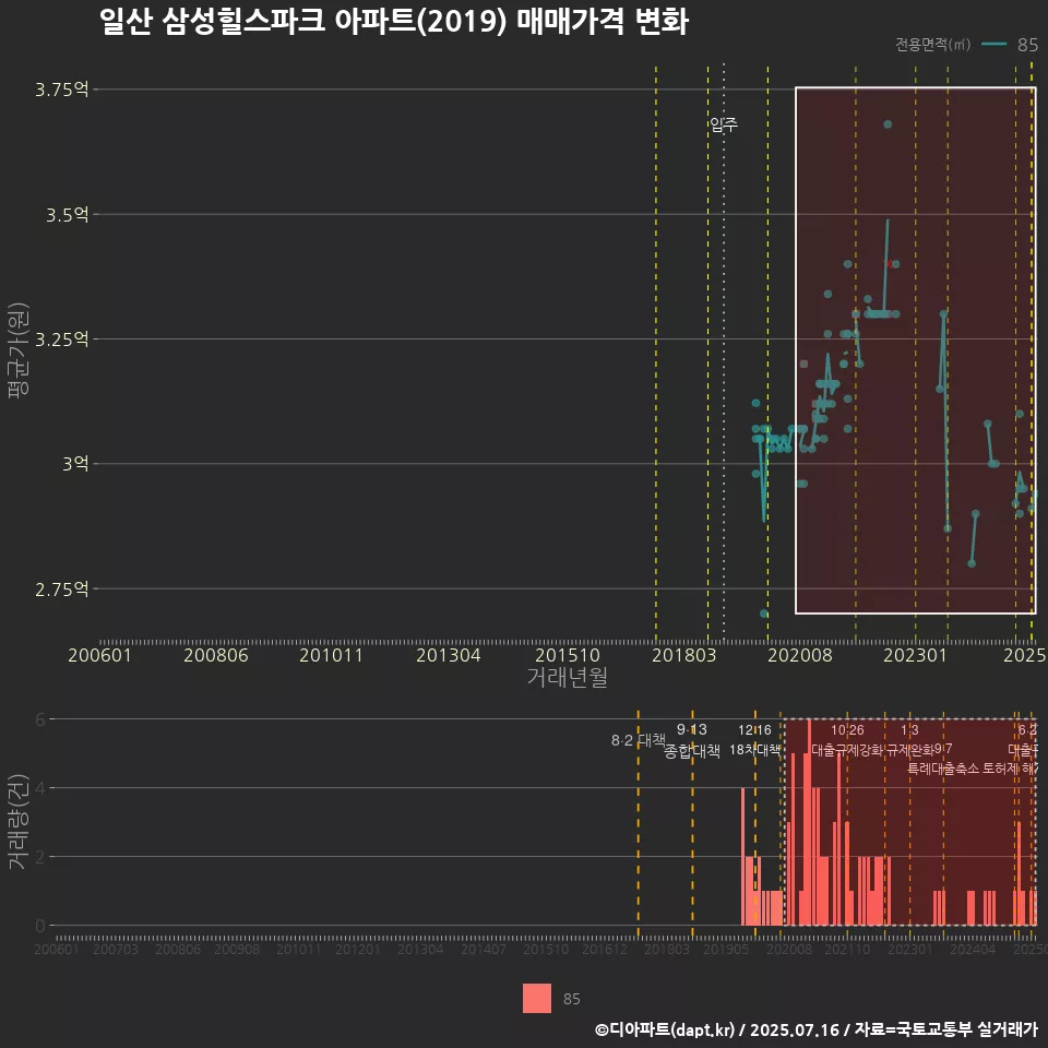 일산 삼성힐스파크 아파트(2019) 매매가격 변화
