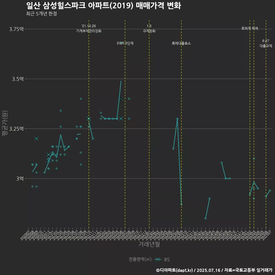 일산 삼성힐스파크 아파트(2019) 매매가격 변화
