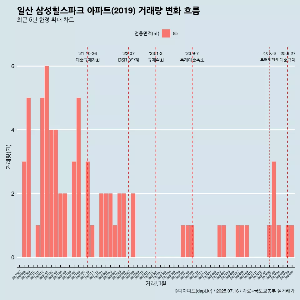 일산 삼성힐스파크 아파트(2019) 거래량 변화 흐름