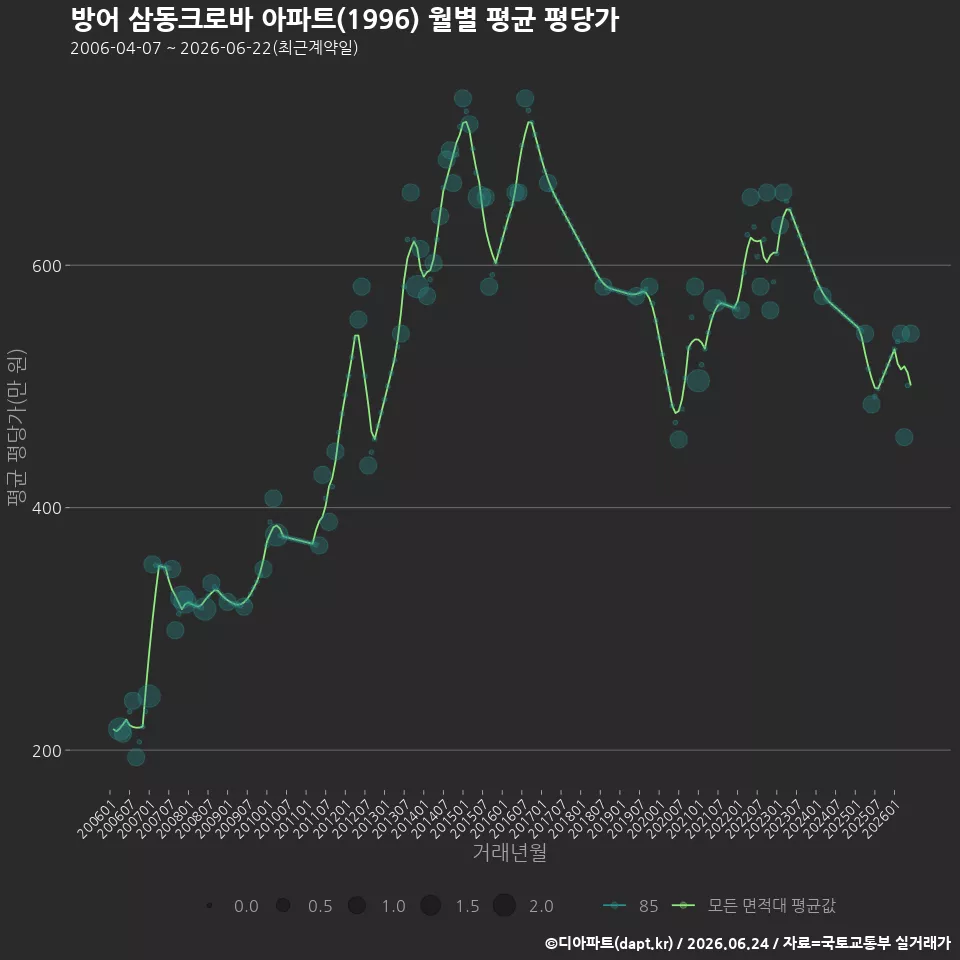 방어 삼동크로바 아파트(1996) 월별 평균 평당가