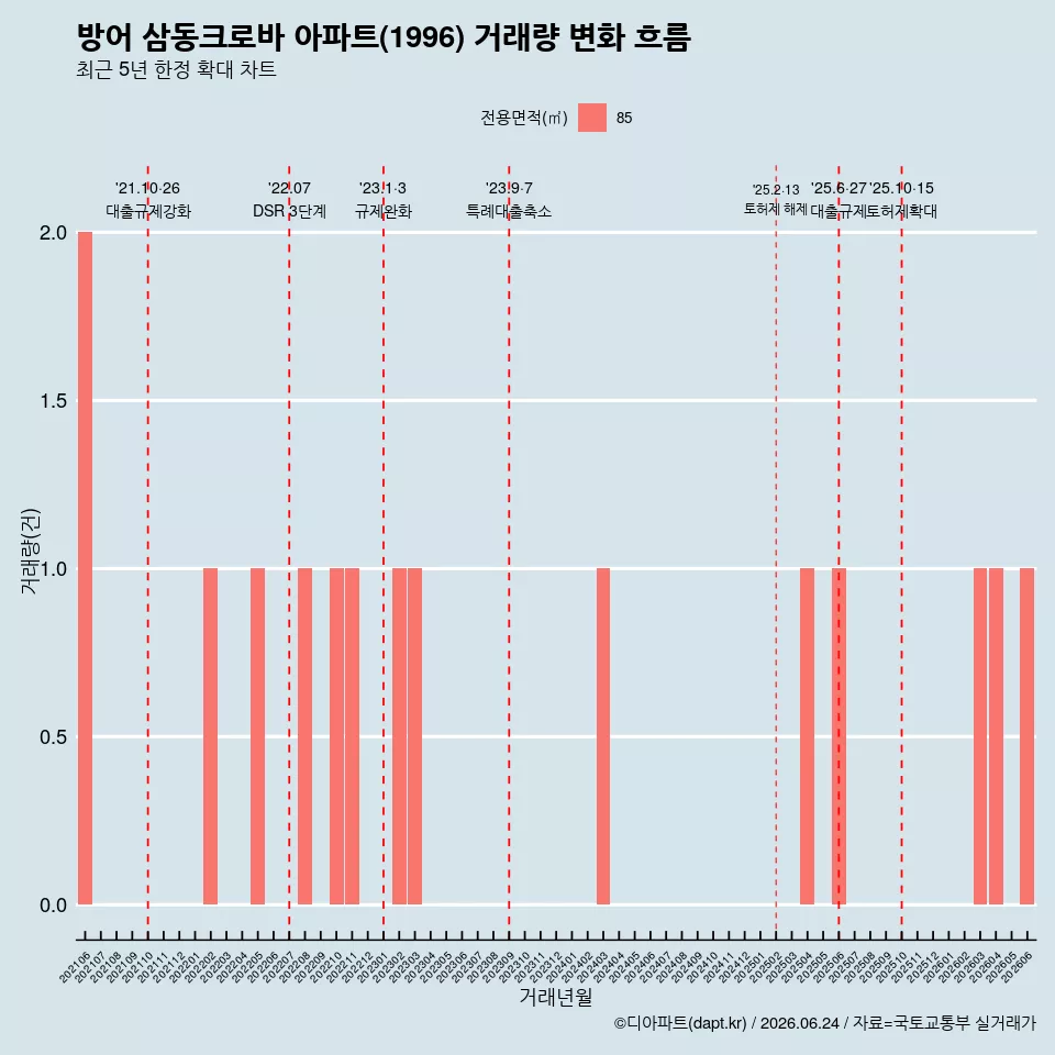 방어 삼동크로바 아파트(1996) 거래량 변화 흐름