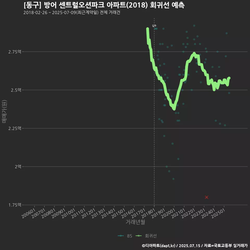 [동구] 방어 센트럴오션파크 아파트(2018) 회귀선 예측