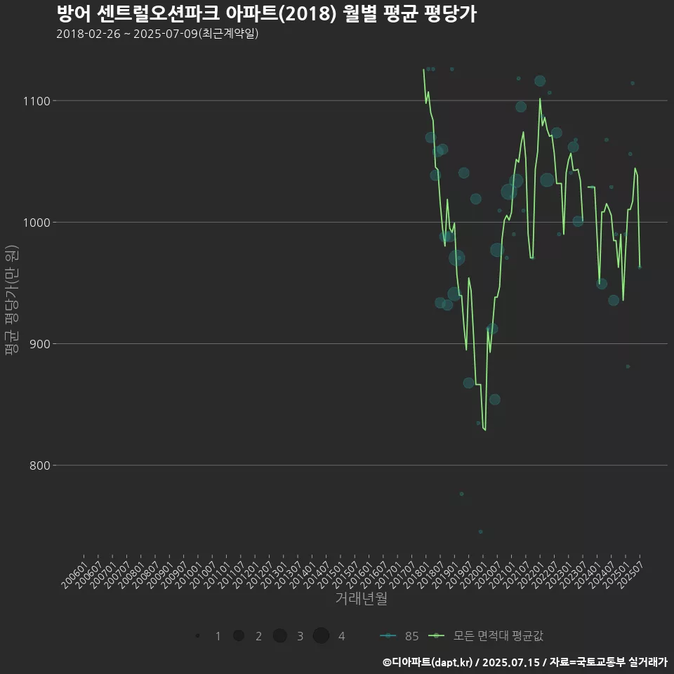방어 센트럴오션파크 아파트(2018) 월별 평균 평당가