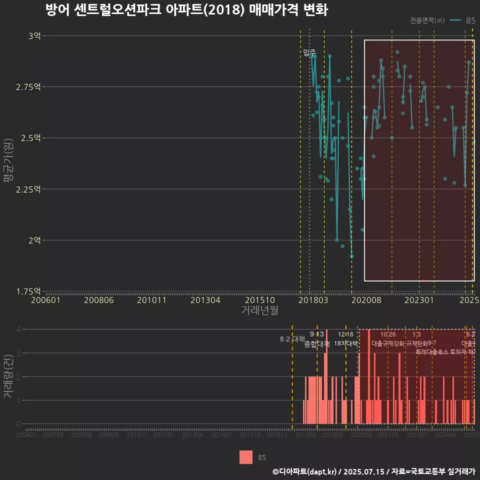 방어 센트럴오션파크 아파트(2018) 매매가격 변화