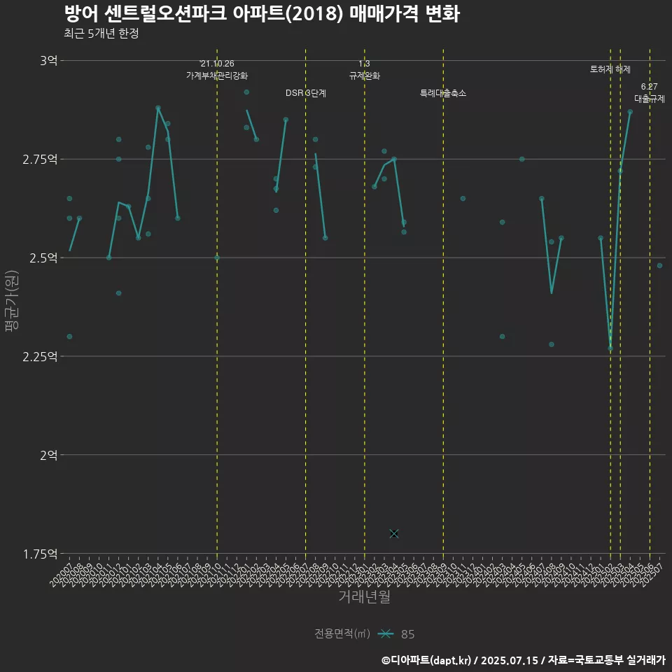 방어 센트럴오션파크 아파트(2018) 매매가격 변화