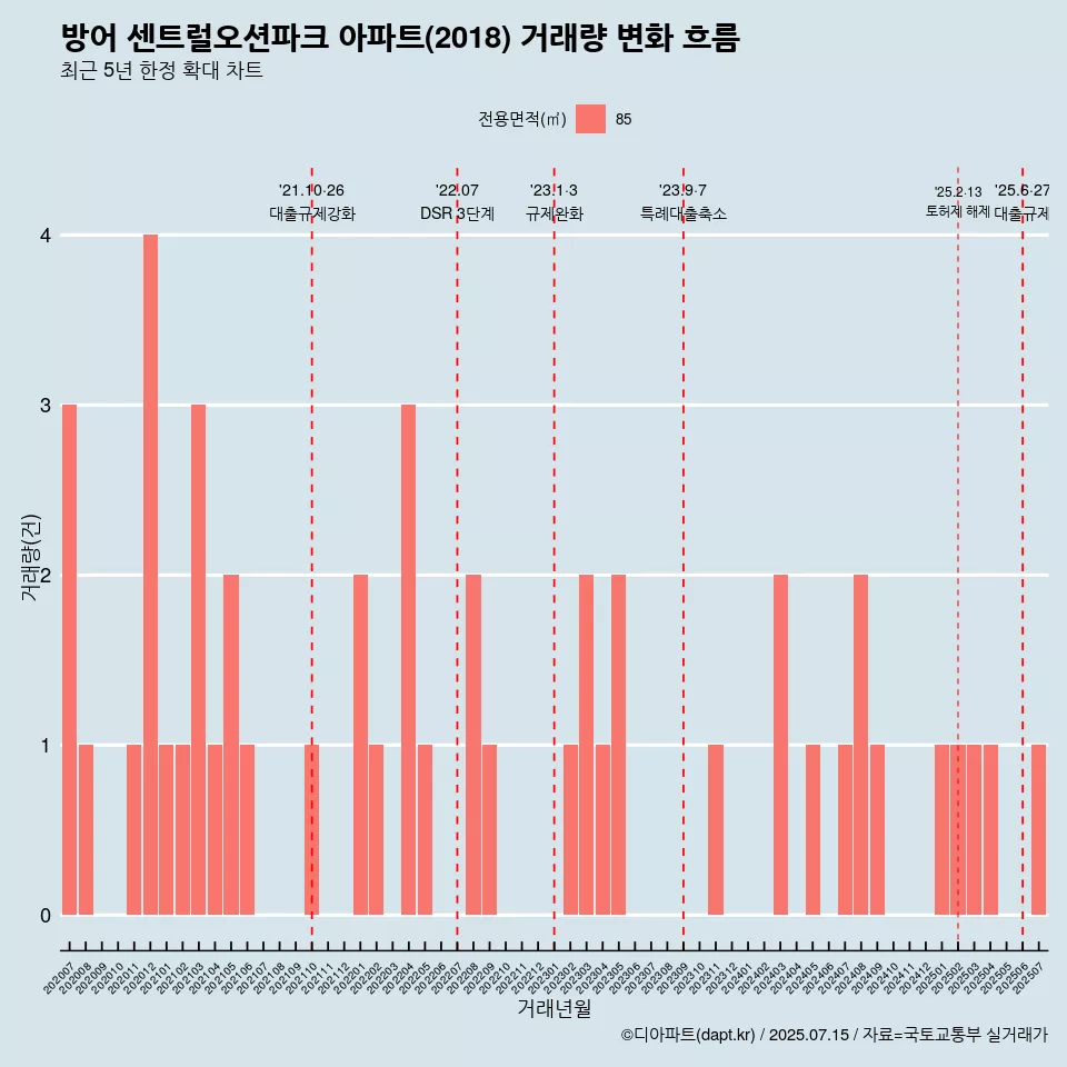 방어 센트럴오션파크 아파트(2018) 거래량 변화 흐름