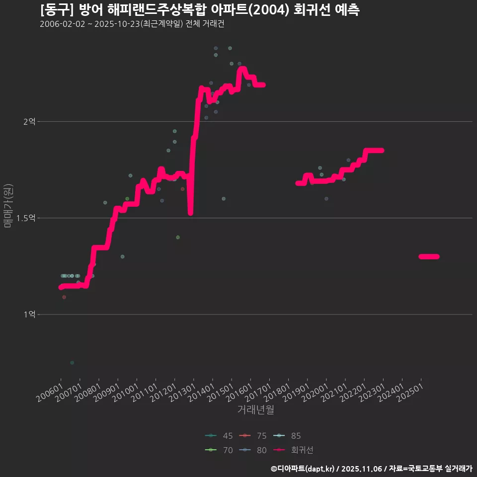 [동구] 방어 해피랜드주상복합 아파트(2004) 회귀선 예측