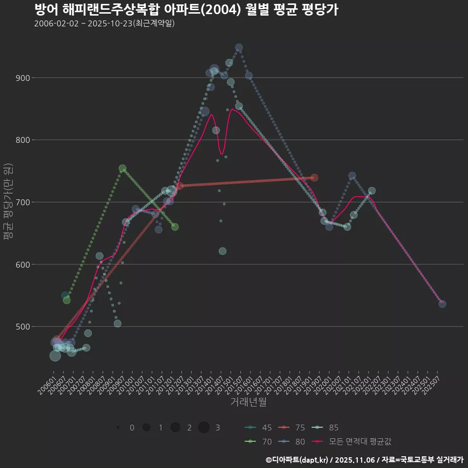 방어 해피랜드주상복합 아파트(2004) 월별 평균 평당가