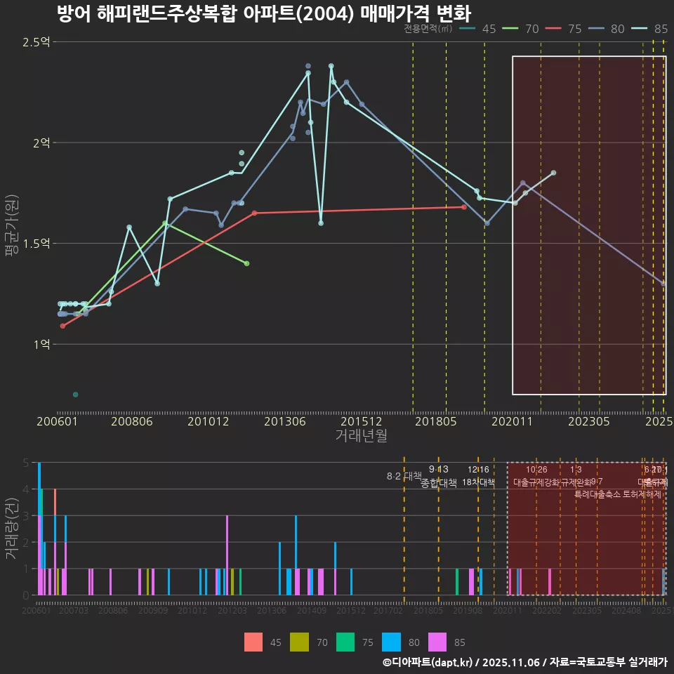 방어 해피랜드주상복합 아파트(2004) 매매가격 변화