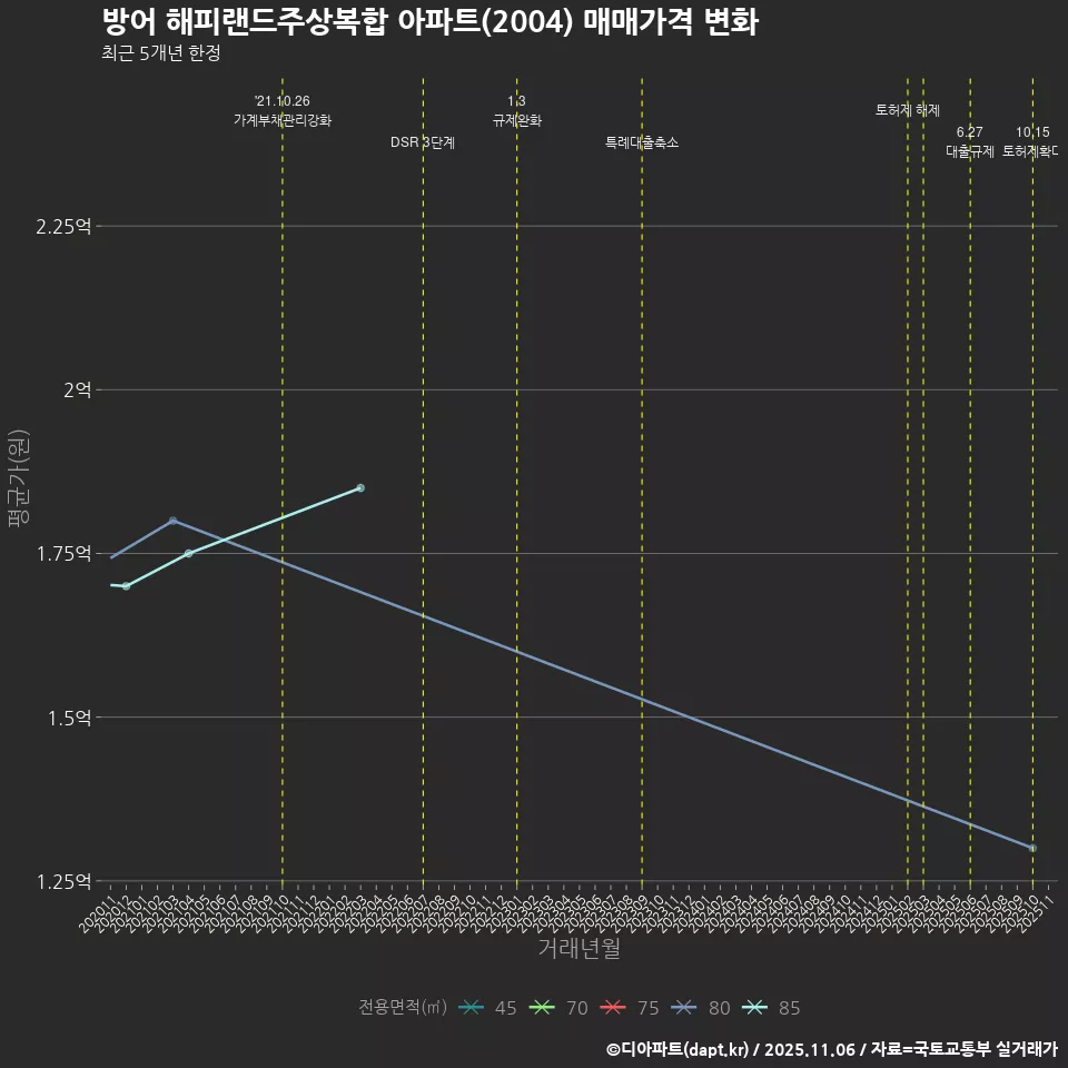 방어 해피랜드주상복합 아파트(2004) 매매가격 변화