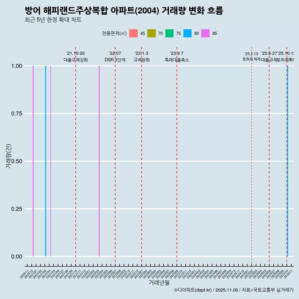방어 해피랜드주상복합 아파트(2004) 거래량 변화 흐름