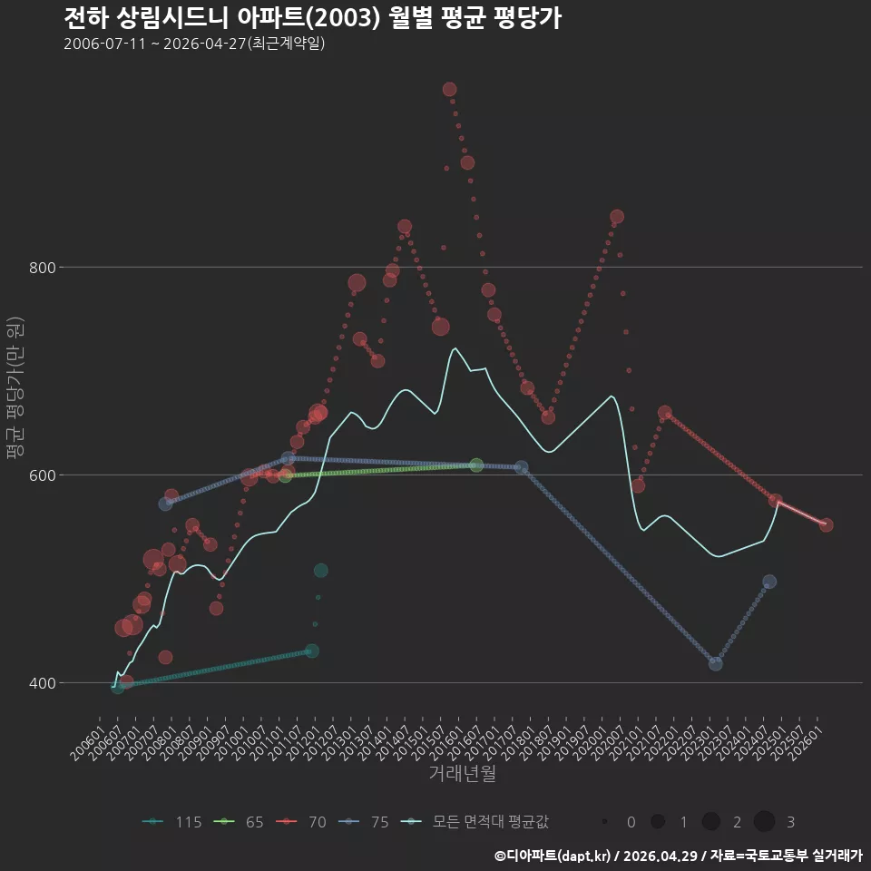 전하 상림시드니 아파트(2003) 월별 평균 평당가