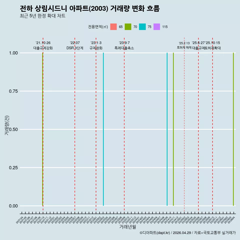 전하 상림시드니 아파트(2003) 거래량 변화 흐름