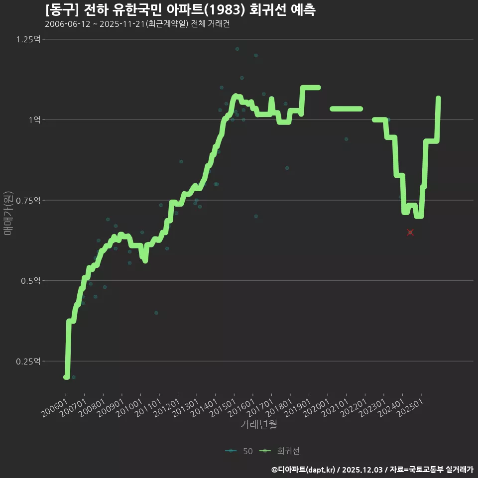 [동구] 전하 유한국민 아파트(1983) 회귀선 예측