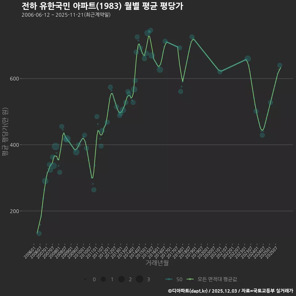 전하 유한국민 아파트(1983) 월별 평균 평당가